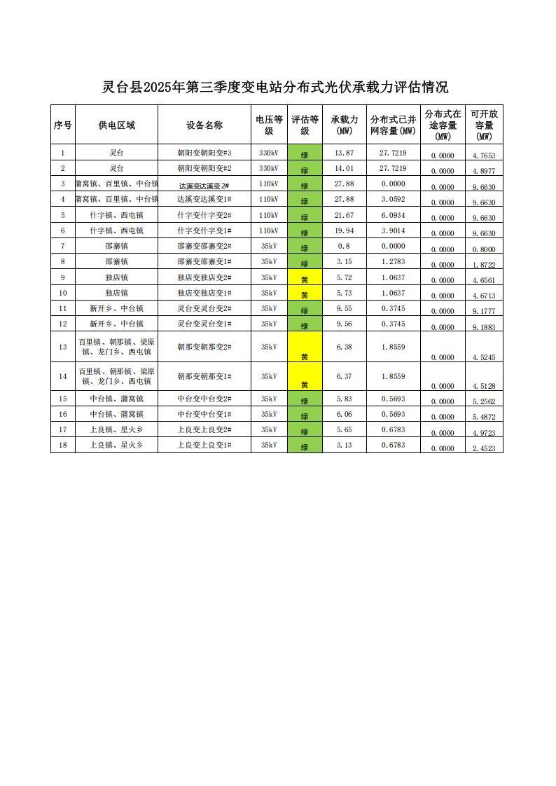 甘肃灵台县：截止2025年6月30日，可接入分布式光伏容量9
