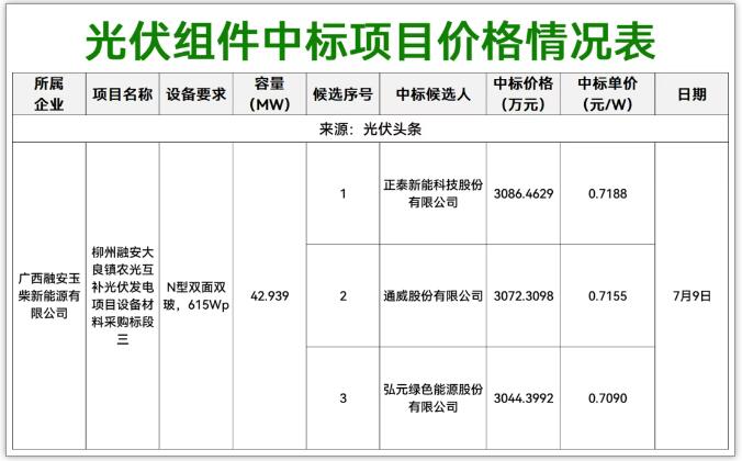 组件最低0.709元/W！本周1.5GW光伏招中标项目【光伏