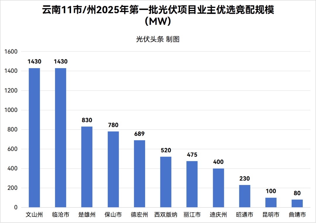 云南6.96GW光伏竞配项目：华能、魏桥创业等中选！