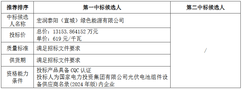 0.619元/W！国家电投170MW光伏组件集采中标候选人公