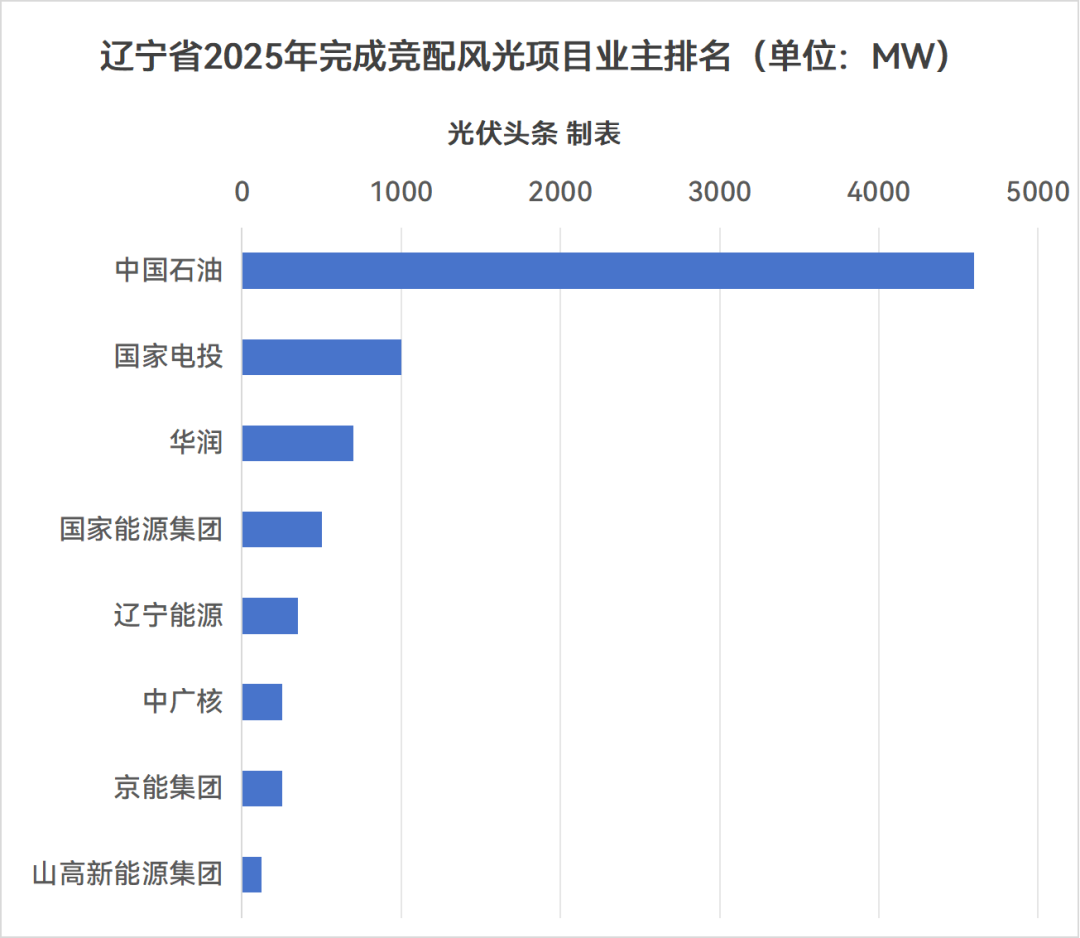辽宁7.77GW风光项目竞配：中国石油、国家电投、华润前三