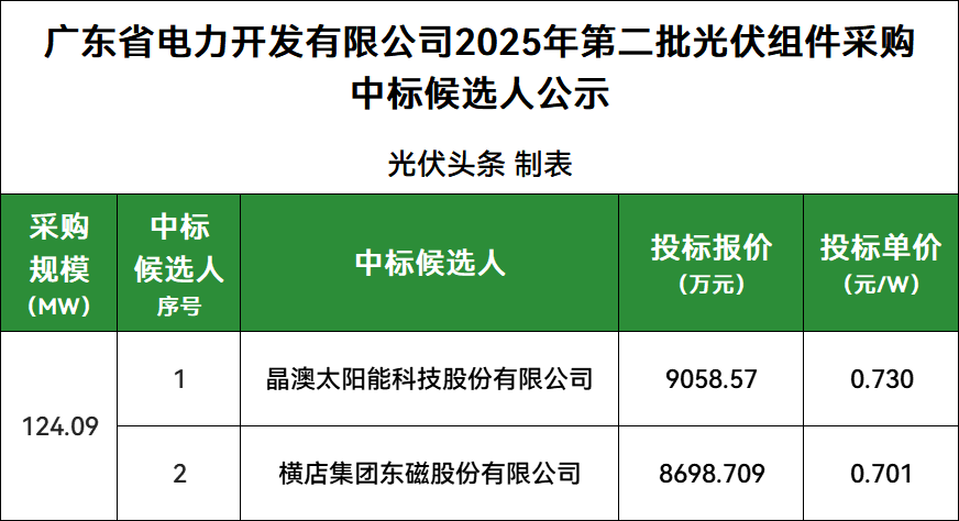 最低0.701元/W！广东能源集团124.09MW组件采购：