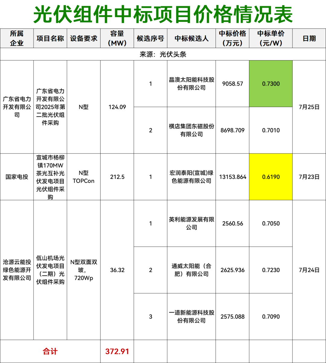 本周1.74GW光伏招中标项目【光伏·周分析】