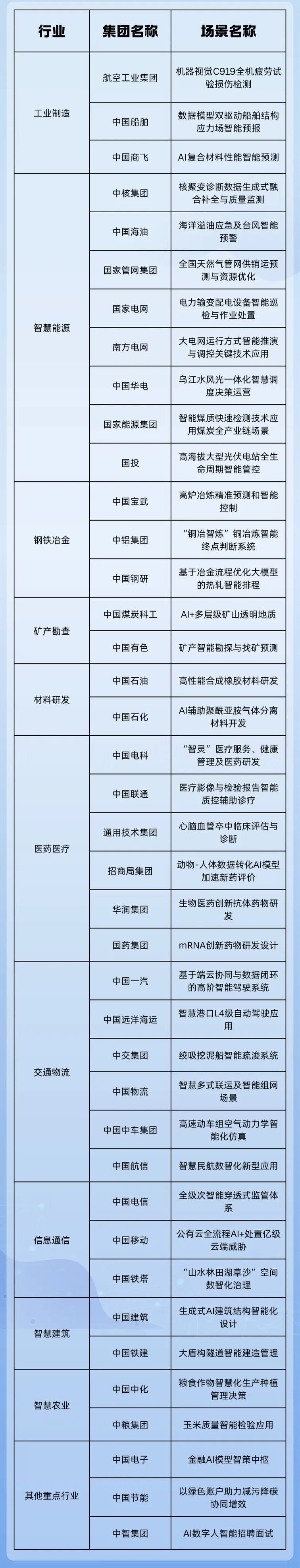 中核、国网、南网、华电、国家能源集团、国投等上榜！国资委发布