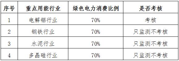 青海2025年可再生能源电力消纳保障实施方案：绿电/绿证交易