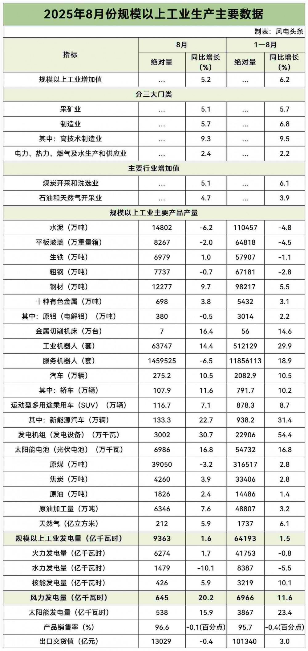 国家统计局：8月规上风力发电量645亿千瓦时，同比增长20.
