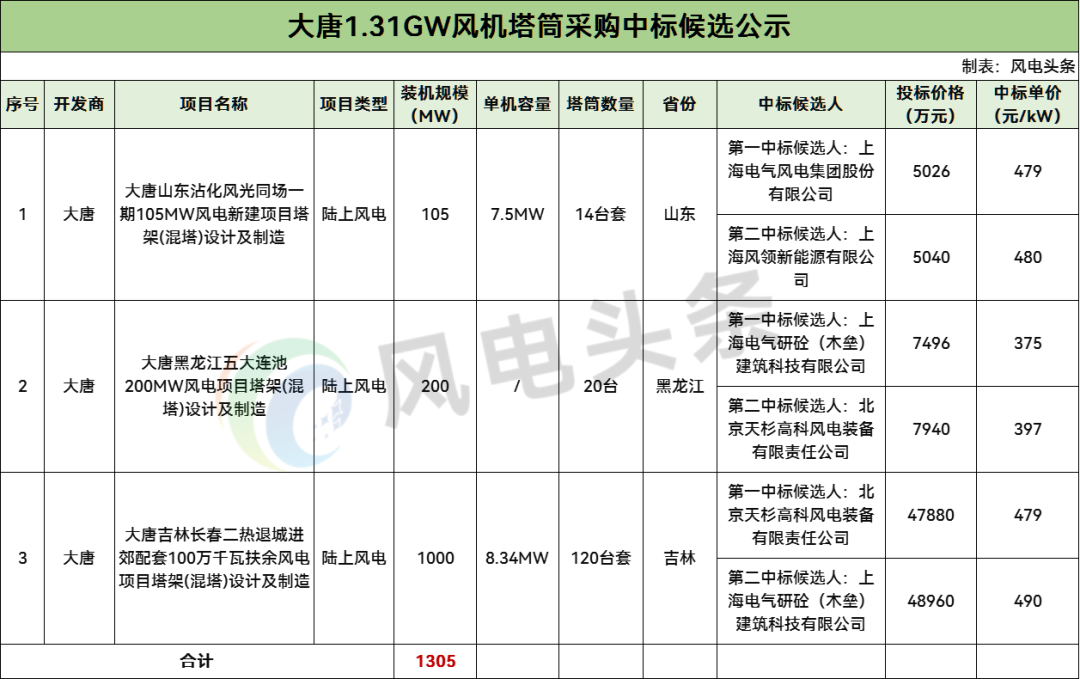中标 | 电气风电、天杉高科等预中标！大唐1.31GW风电项