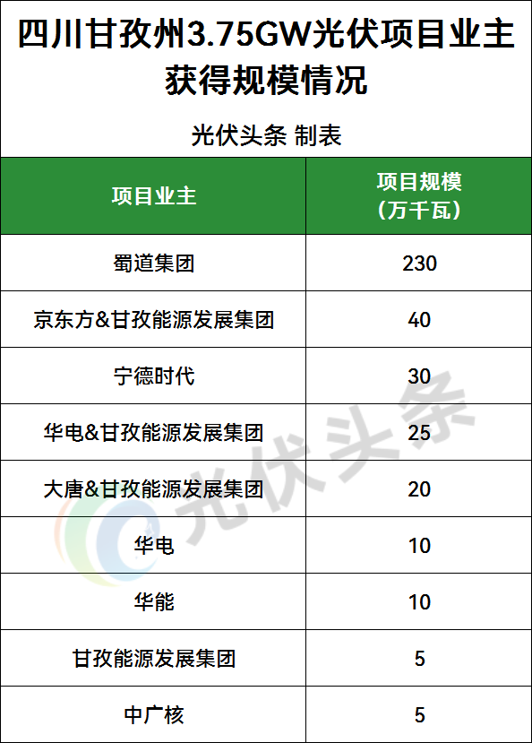四川甘孜州3.75GW光伏优选：蜀道集团、京东方、甘孜能源发