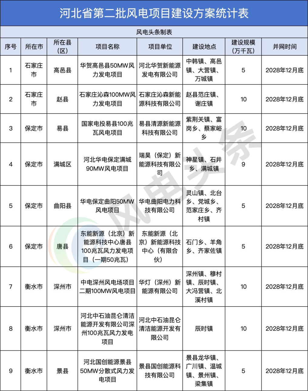 414.2万千瓦风电！河北2025年风电、光伏发电年度开发建