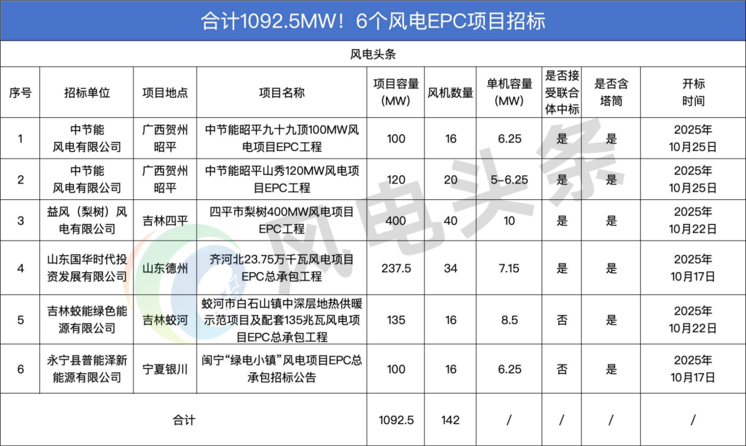 招标 | 142台风机！1092.5MW！6个风电EPC项目
