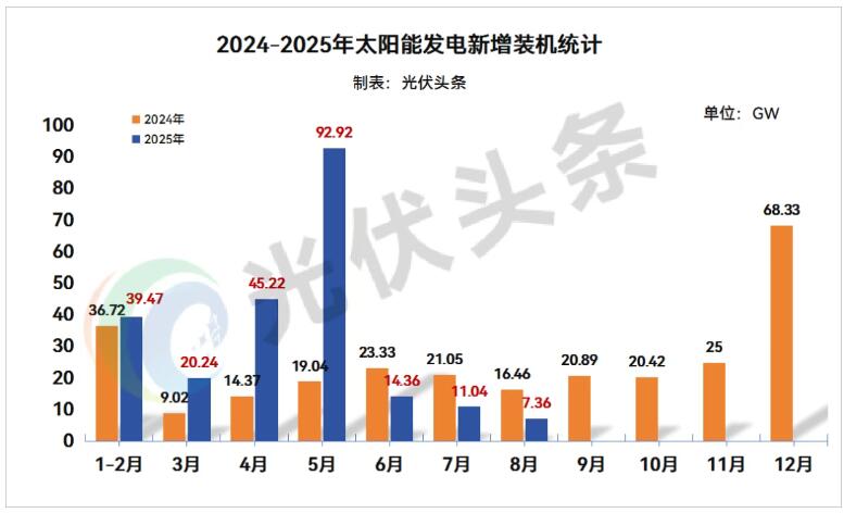 距总书记所定目标还差1900GW！国家能源局公布8月风光装机