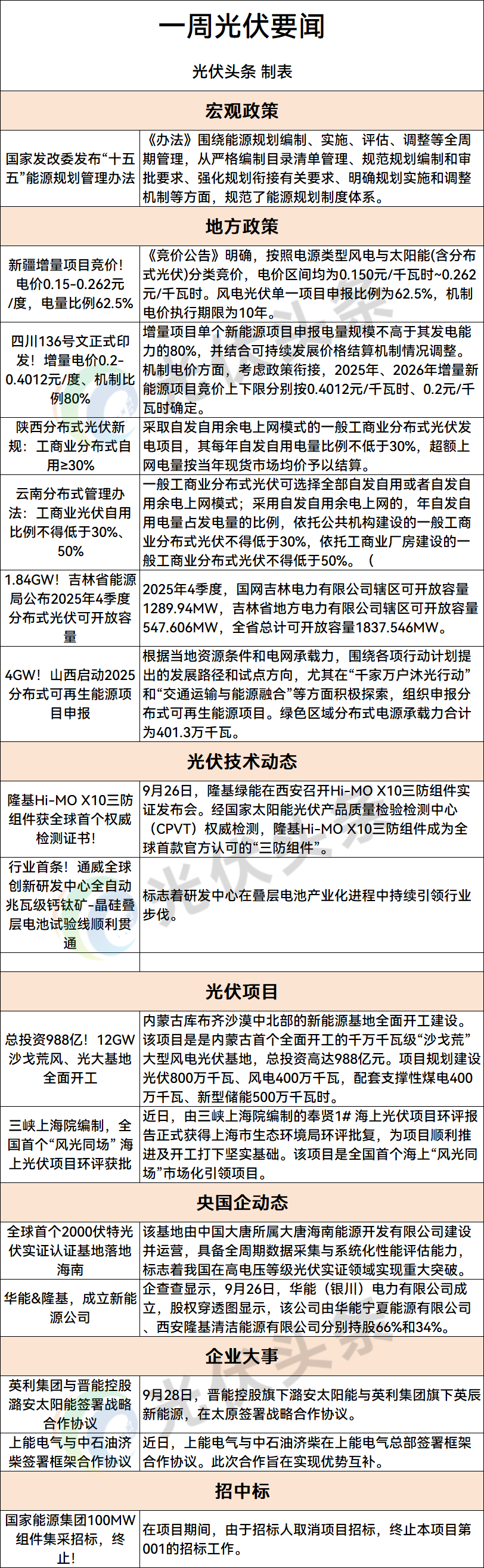 光伏「周事迹」136号文/分布式光伏/大唐/三峡/中车时代电
