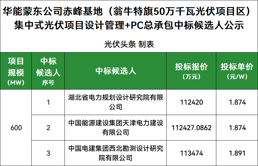 中标 | 1.874元/W，华能600MW光伏基地PC中标候