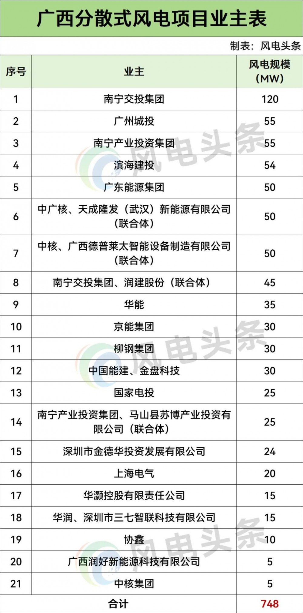 广西748MW分散式风电项目：南宁交投、广州城投、南宁产投等