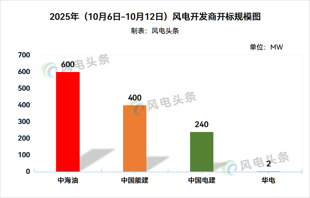 海上不含塔筒3177元/kW！本周1.24GW风机开标！【风