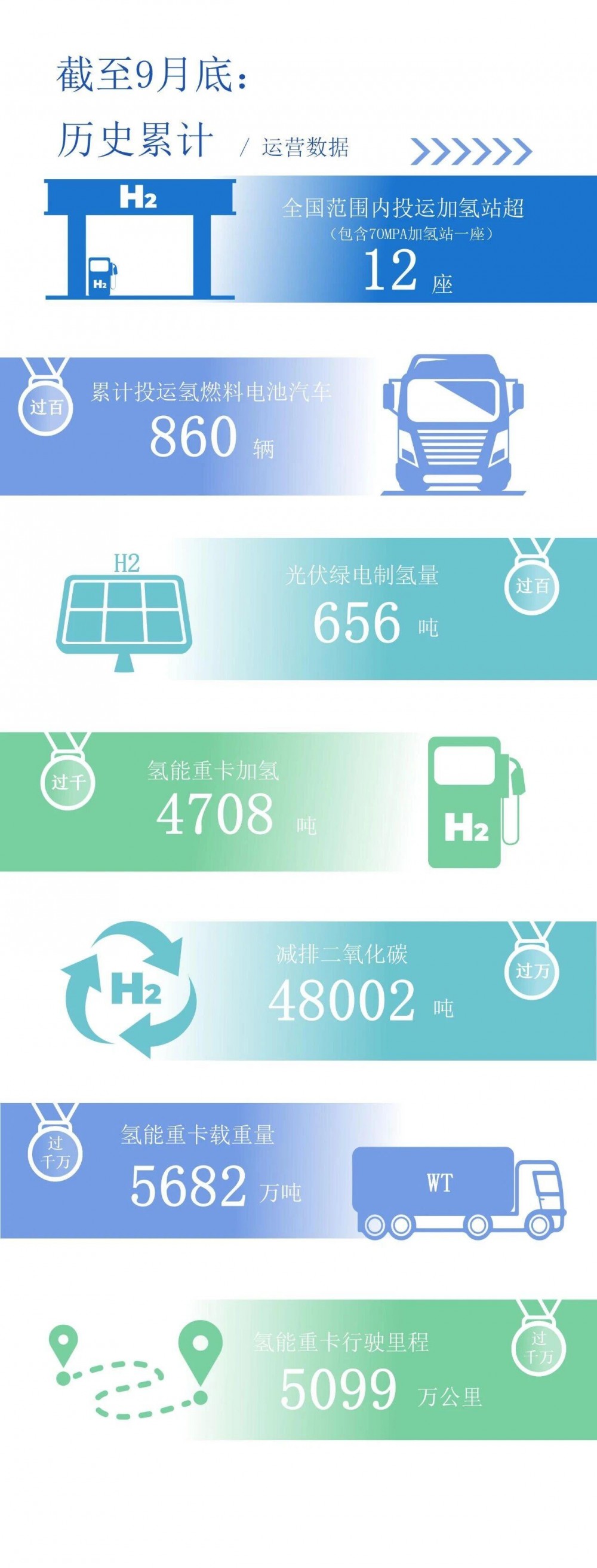 截至9月底，荣程新能累计投运氢燃料电池汽车860辆