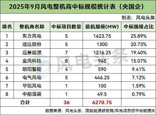 103.21GW！2025年1-9月风电整机商中标统计！（央