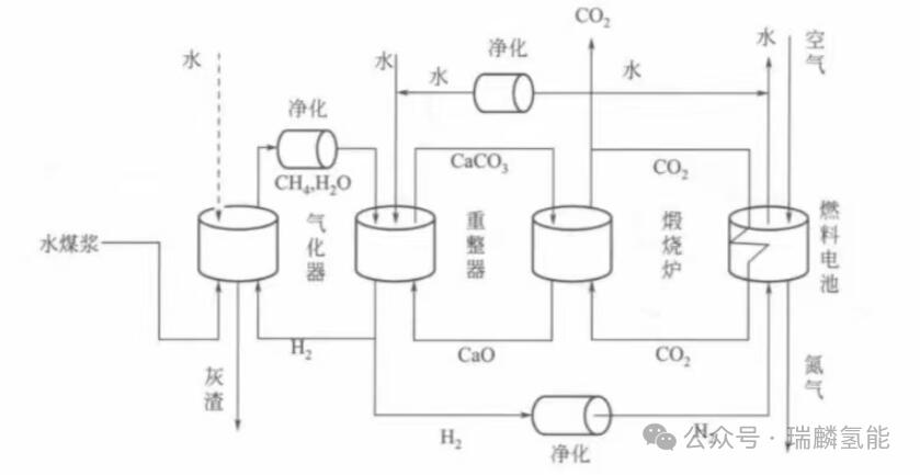 科普：煤制氢零排放工艺