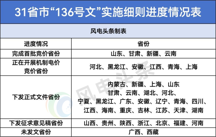 行业必读｜“136 号文” 31地细则核心：电价区间、电量比