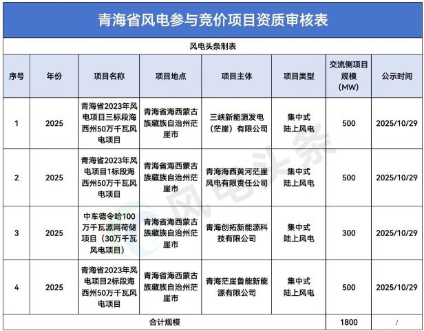陆上风电4个项目！合计规模1.8GW！青海公布27个项目竞价