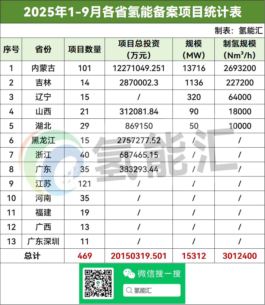 15.31GW！2025年1-9月氢能备案项目