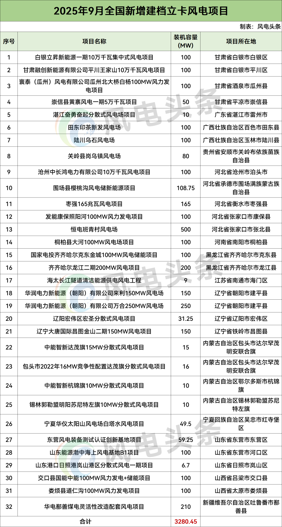 3.28GW！国家能源局：9月全国新增建档立卡风电项目32个