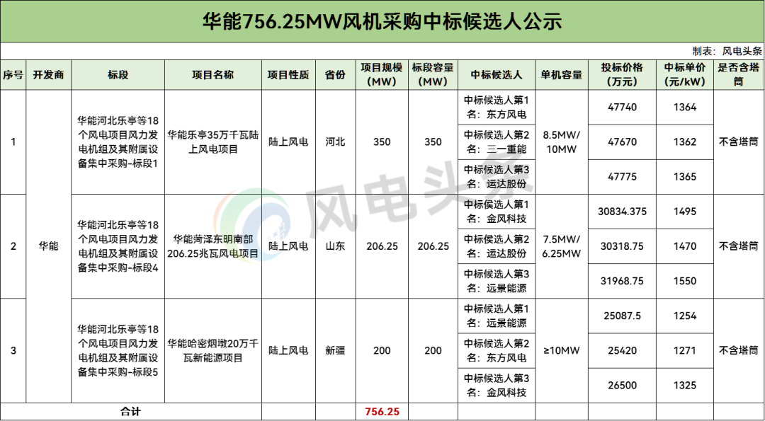 中标 | 远景、东方风电等预中标！华能756.25MW风机集