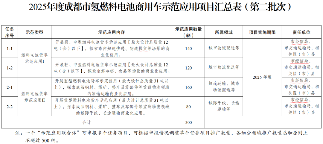 500辆！四川成都市第二批氢燃料电池商用车示范应用项目启动申