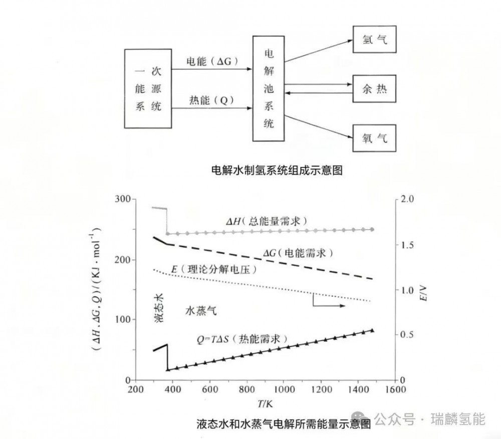 科普 | 电解水制氢系统效率解析