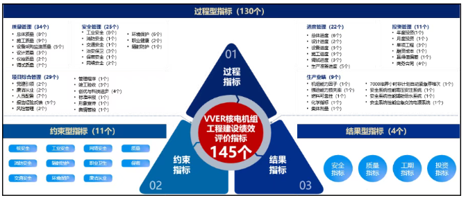 VVER核电机组工程建设绩效评价指标体系构建与实施