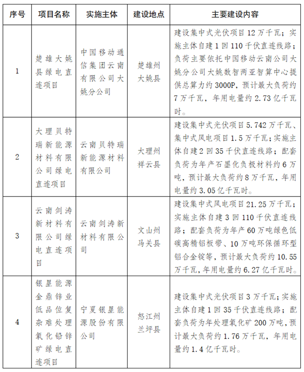 涉及中国移动、中国铝业等！云南公示2025年第一批绿电直连项