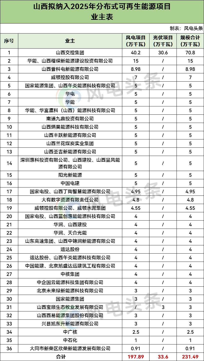 2.31GW！山西2025年分布式风光项目：涉及华能、华电、
