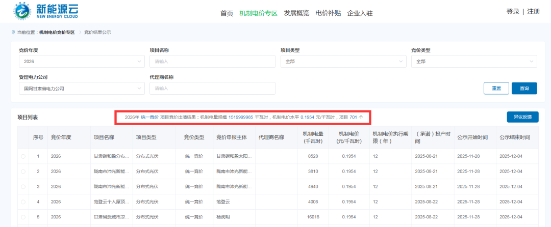 仍为下限价格！0.1954元/度，甘肃第二轮竞价结果公示