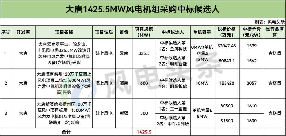 中标 | 三一重能、明阳智能等预中标！大唐1.43GW风电项