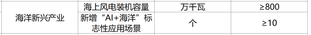 2035年海上风电装机≥800万千瓦！上海发布海洋产业发展十