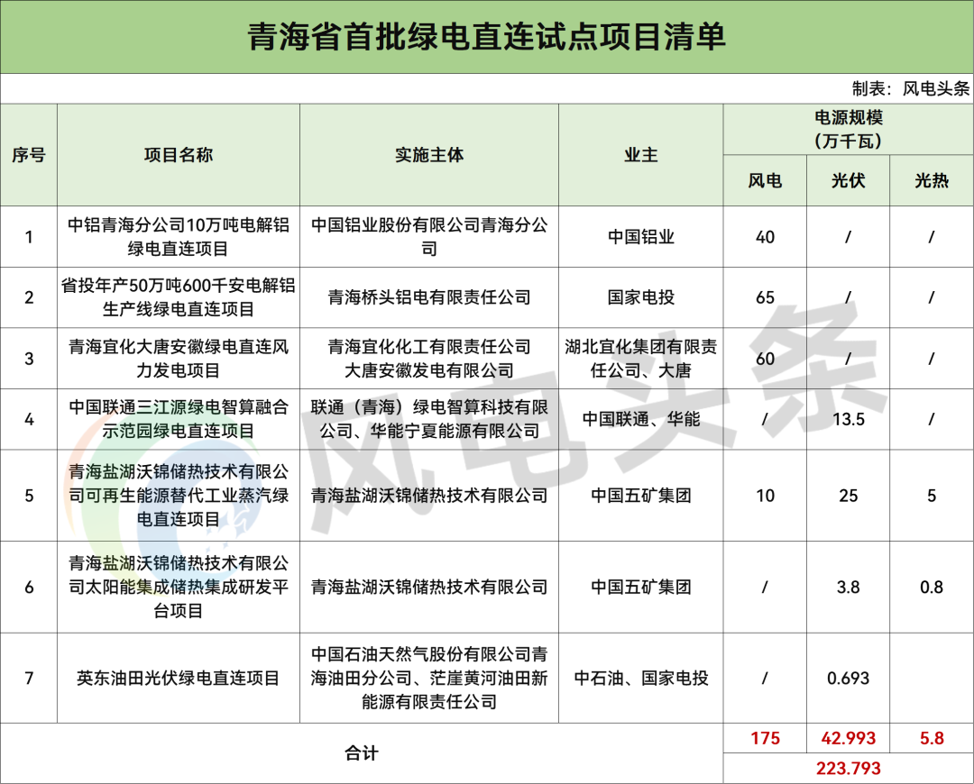 涉及国家电投、大唐、华能等！青海首批2.24GW绿电直连试点