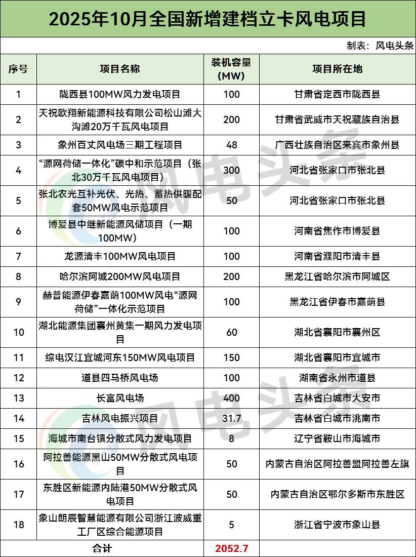 2.05GW！国家能源局：10月全国新增建档立卡风电项目18