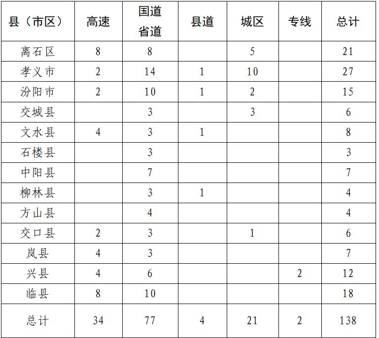 138个！山西吕梁市综合能源站专项规划（2025-2030年