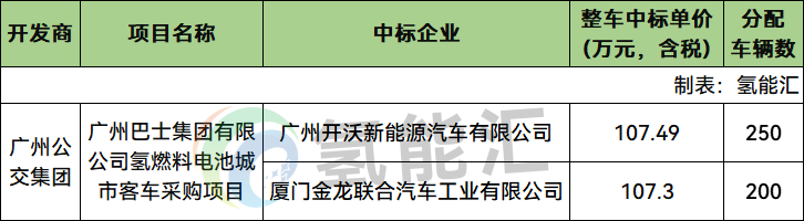 中标 | 4.83亿元！开沃、金龙分羹450辆氢燃料电池城市