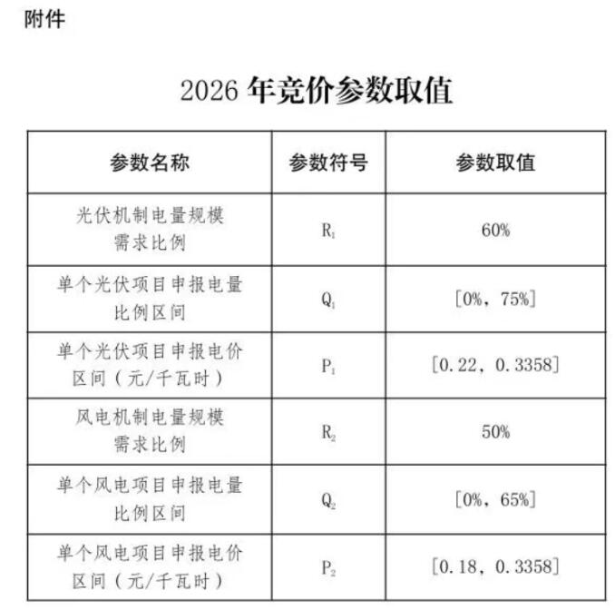 云南2026年机制电价结果：光伏0.329元/度，风电0.3