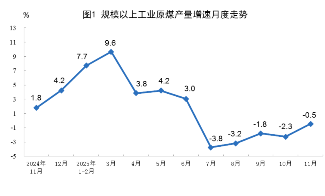 数据 | 国家统计局：1-11月全国规模以上工业风力发电量9