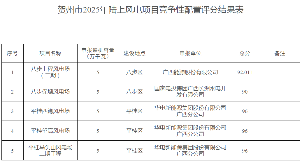 涉及国家电投、华电、中节能等！广西贺州、崇左公示950MW风