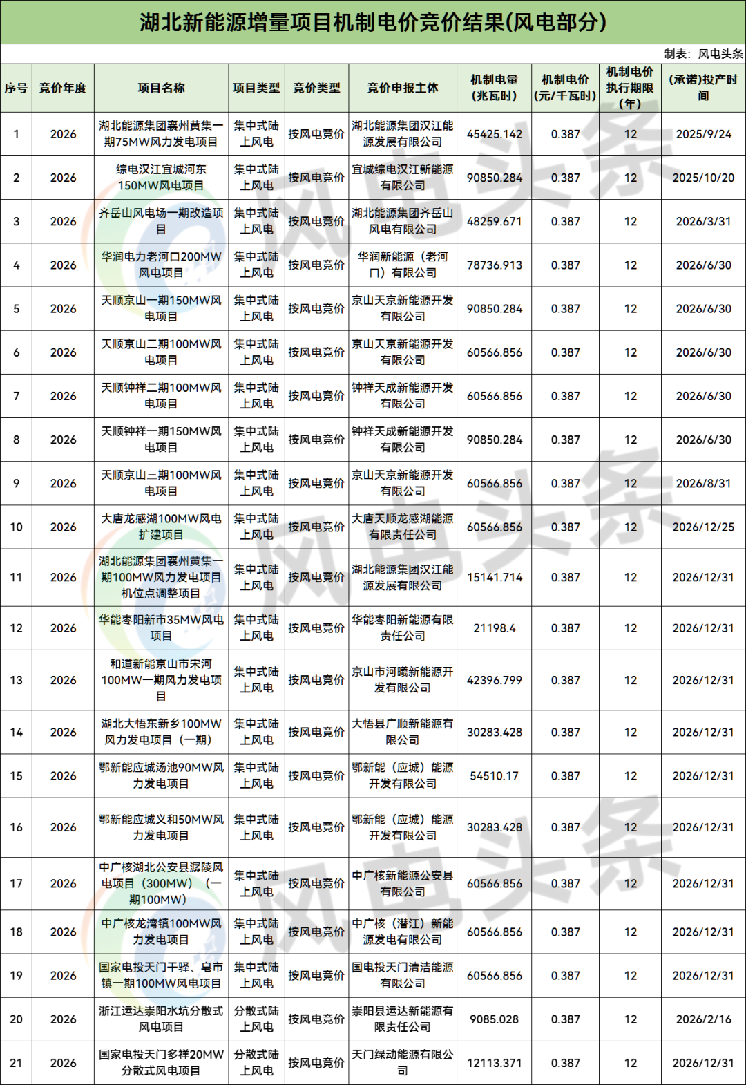 湖北2026年机制电价竞价结果：风电0.387元/度，光伏0